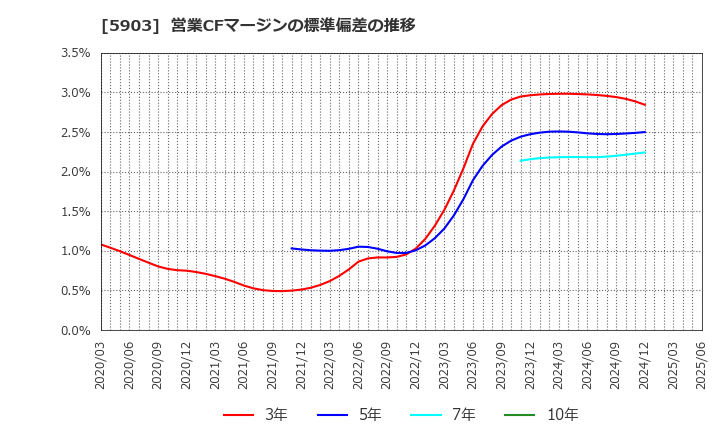 5903 ＳＨＩＮＰＯ(株): 営業CFマージンの標準偏差の推移
