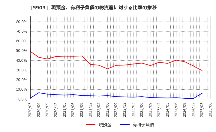 5903 ＳＨＩＮＰＯ(株): 現預金、有利子負債の総資産に対する比率の推移