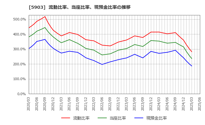 5903 ＳＨＩＮＰＯ(株): 流動比率、当座比率、現預金比率の推移
