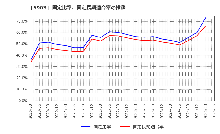 5903 ＳＨＩＮＰＯ(株): 固定比率、固定長期適合率の推移