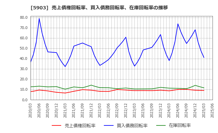 5903 ＳＨＩＮＰＯ(株): 売上債権回転率、買入債務回転率、在庫回転率の推移