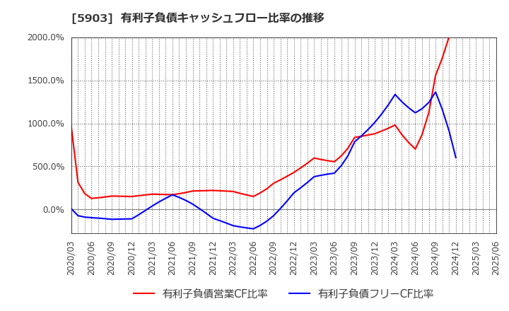 5903 ＳＨＩＮＰＯ(株): 有利子負債キャッシュフロー比率の推移