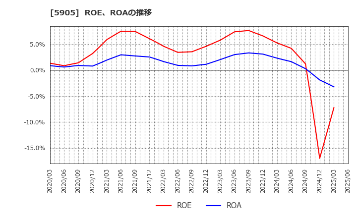 5905 日本製罐(株): ROE、ROAの推移