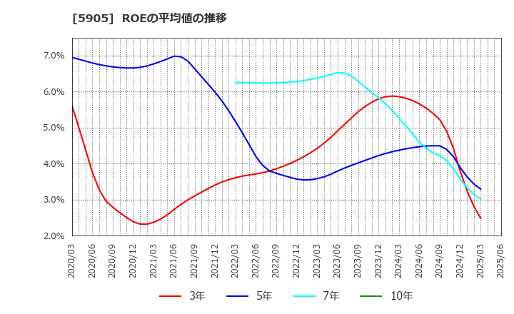 5905 日本製罐(株): ROEの平均値の推移