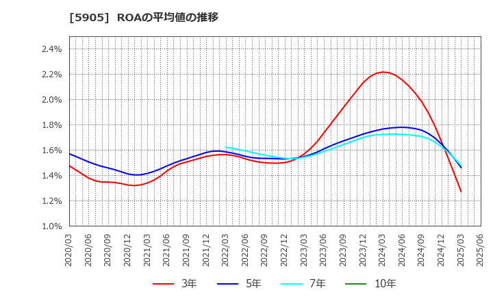 5905 日本製罐(株): ROAの平均値の推移