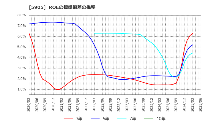 5905 日本製罐(株): ROEの標準偏差の推移