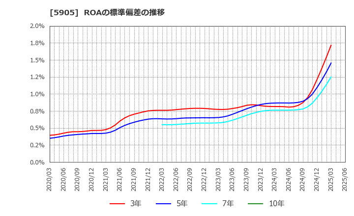 5905 日本製罐(株): ROAの標準偏差の推移