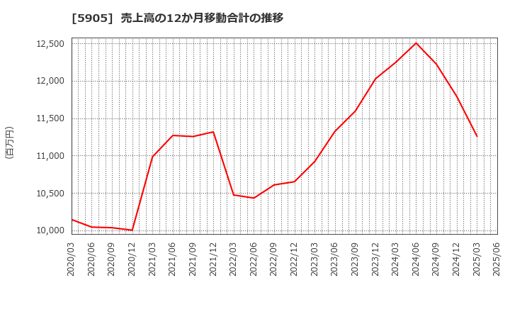 5905 日本製罐(株): 売上高の12か月移動合計の推移