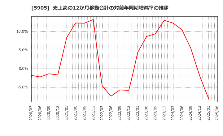 5905 日本製罐(株): 売上高の12か月移動合計の対前年同期増減率の推移