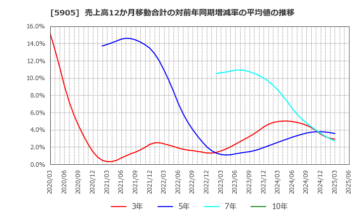 5905 日本製罐(株): 売上高12か月移動合計の対前年同期増減率の平均値の推移