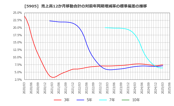 5905 日本製罐(株): 売上高12か月移動合計の対前年同期増減率の標準偏差の推移