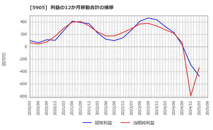5905 日本製罐(株): 利益の12か月移動合計の推移