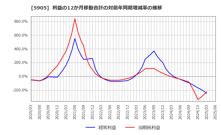 5905 日本製罐(株): 利益の12か月移動合計の対前年同期増減率の推移