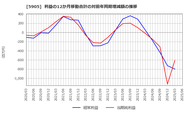 5905 日本製罐(株): 利益の12か月移動合計の対前年同期増減額の推移