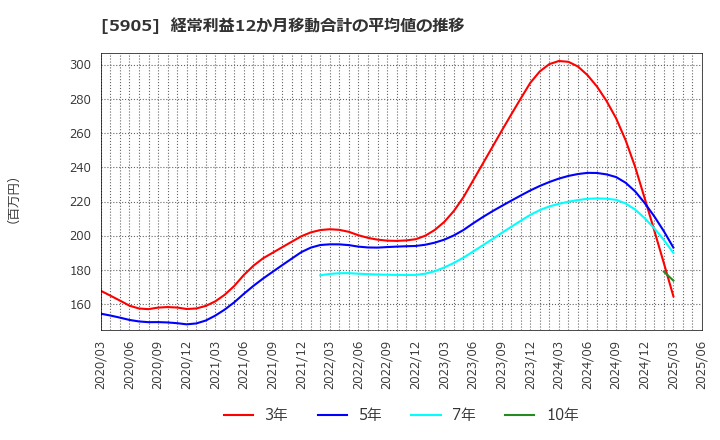5905 日本製罐(株): 経常利益12か月移動合計の平均値の推移