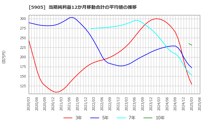 5905 日本製罐(株): 当期純利益12か月移動合計の平均値の推移