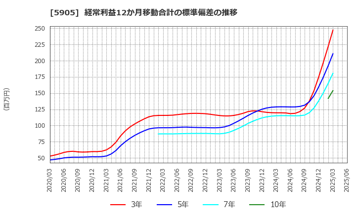 5905 日本製罐(株): 経常利益12か月移動合計の標準偏差の推移