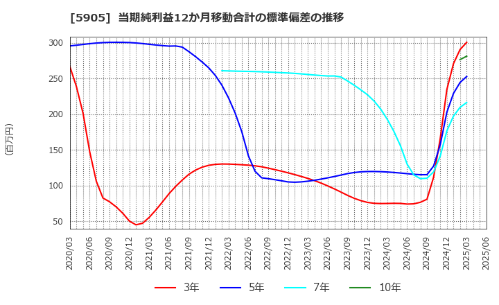 5905 日本製罐(株): 当期純利益12か月移動合計の標準偏差の推移