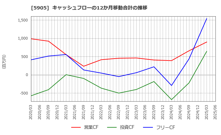 5905 日本製罐(株): キャッシュフローの12か月移動合計の推移