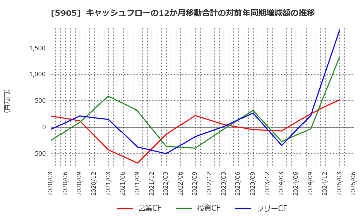 5905 日本製罐(株): キャッシュフローの12か月移動合計の対前年同期増減額の推移
