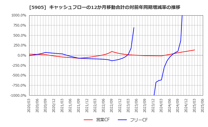 5905 日本製罐(株): キャッシュフローの12か月移動合計の対前年同期増減率の推移