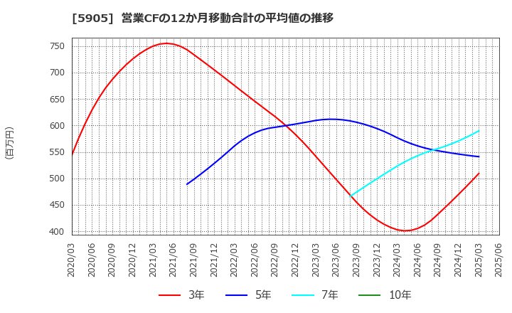 5905 日本製罐(株): 営業CFの12か月移動合計の平均値の推移
