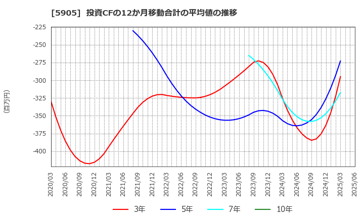 5905 日本製罐(株): 投資CFの12か月移動合計の平均値の推移