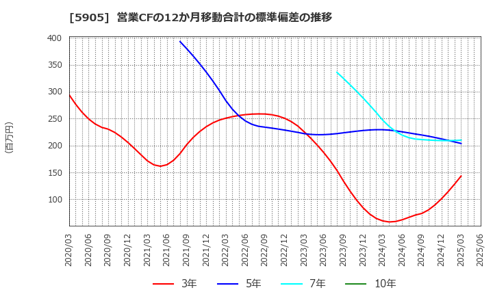 5905 日本製罐(株): 営業CFの12か月移動合計の標準偏差の推移