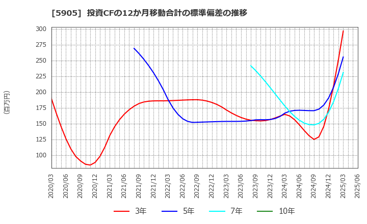5905 日本製罐(株): 投資CFの12か月移動合計の標準偏差の推移