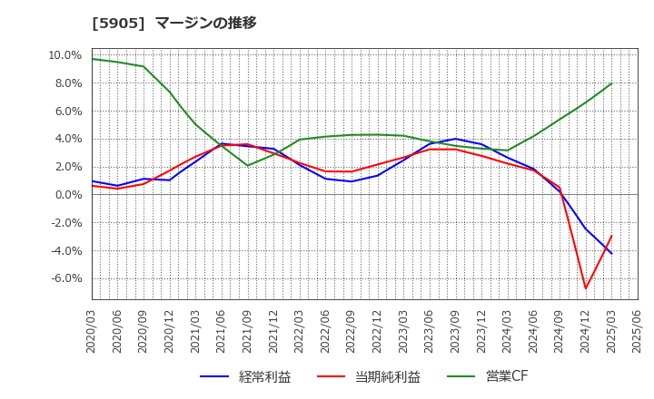 5905 日本製罐(株): マージンの推移