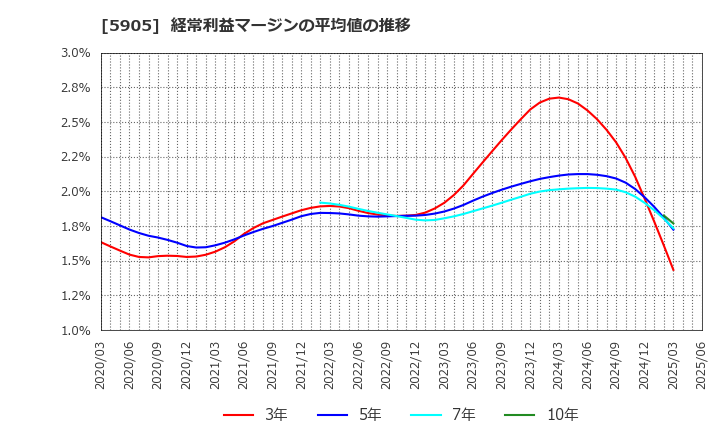 5905 日本製罐(株): 経常利益マージンの平均値の推移