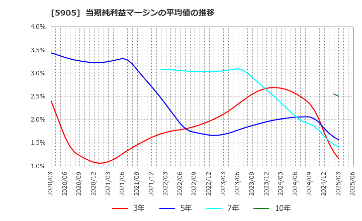 5905 日本製罐(株): 当期純利益マージンの平均値の推移