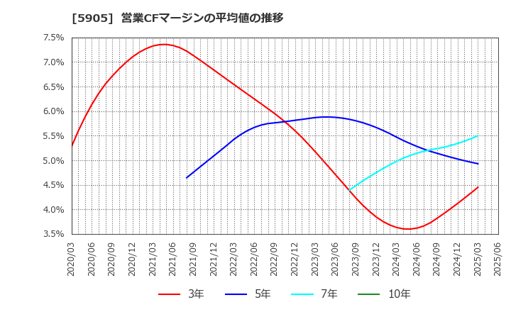 5905 日本製罐(株): 営業CFマージンの平均値の推移