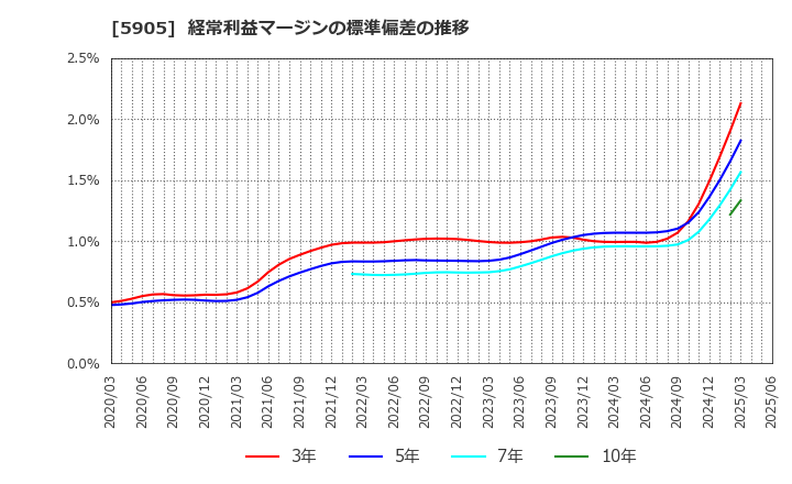 5905 日本製罐(株): 経常利益マージンの標準偏差の推移