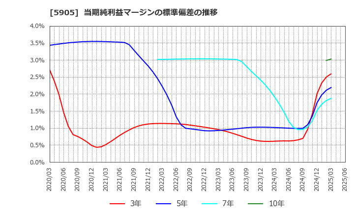 5905 日本製罐(株): 当期純利益マージンの標準偏差の推移