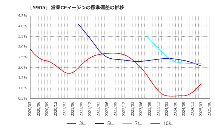 5905 日本製罐(株): 営業CFマージンの標準偏差の推移
