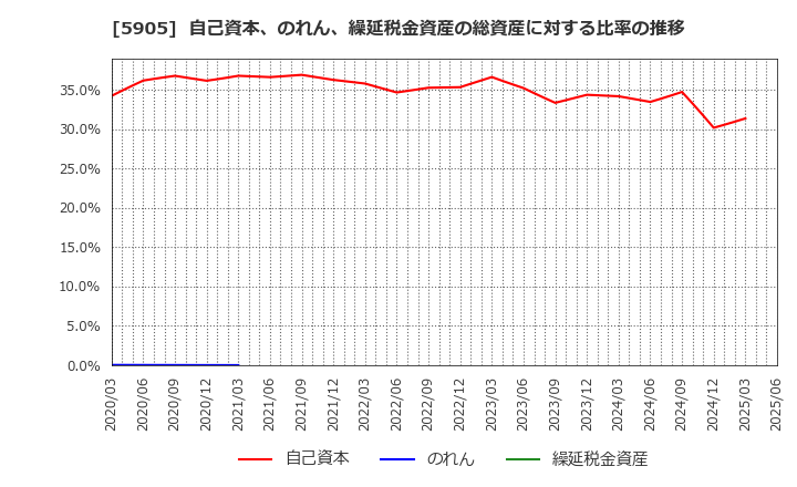 5905 日本製罐(株): 自己資本、のれん、繰延税金資産の総資産に対する比率の推移