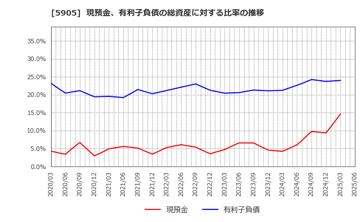 5905 日本製罐(株): 現預金、有利子負債の総資産に対する比率の推移