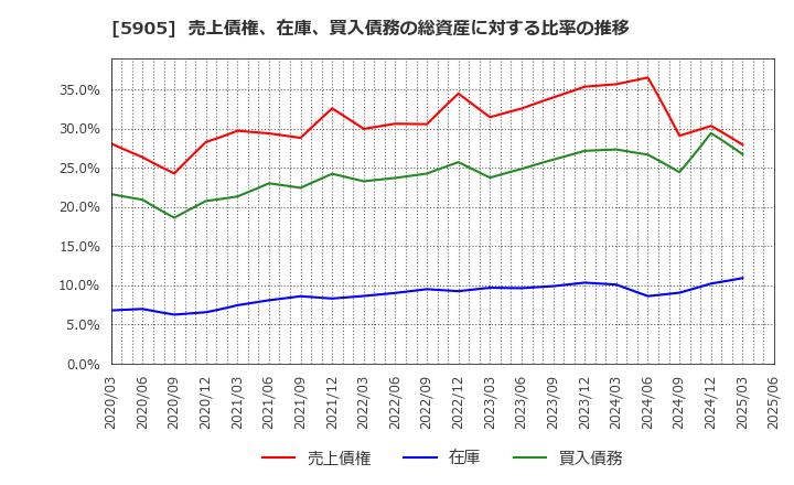 5905 日本製罐(株): 売上債権、在庫、買入債務の総資産に対する比率の推移