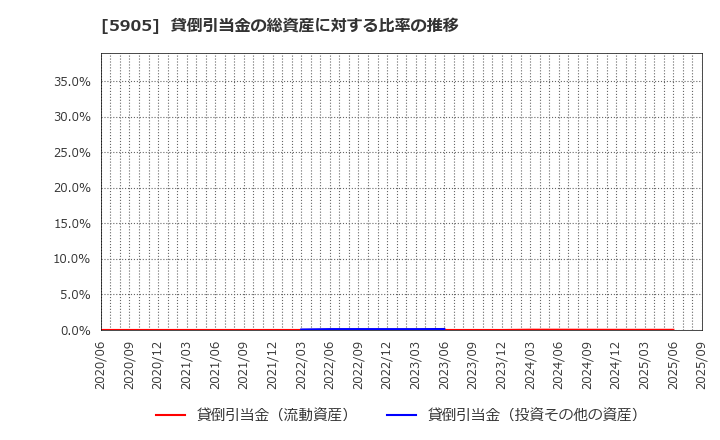 5905 日本製罐(株): 貸倒引当金の総資産に対する比率の推移