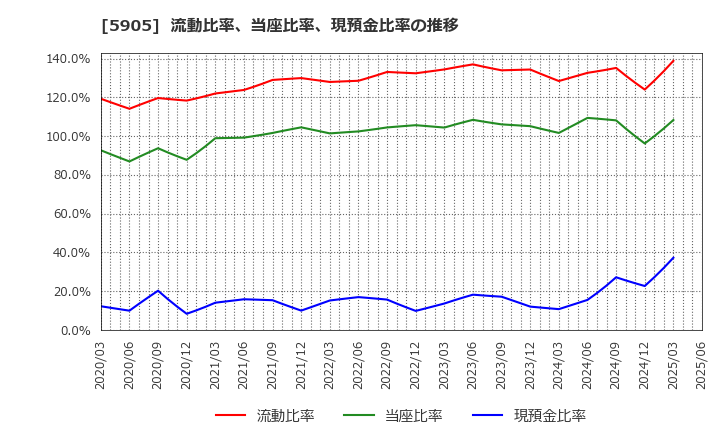 5905 日本製罐(株): 流動比率、当座比率、現預金比率の推移