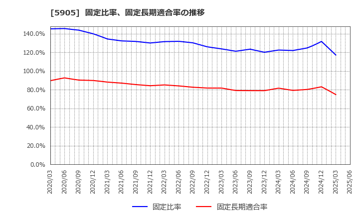 5905 日本製罐(株): 固定比率、固定長期適合率の推移