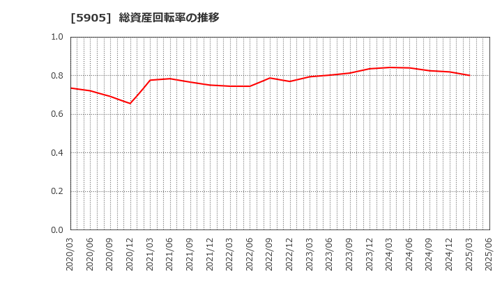 5905 日本製罐(株): 総資産回転率の推移