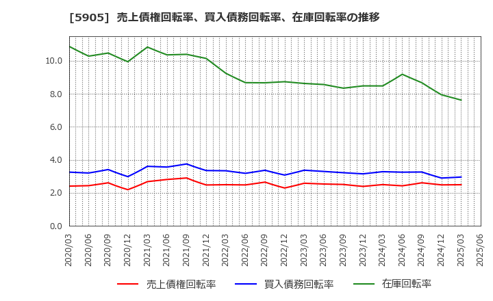 5905 日本製罐(株): 売上債権回転率、買入債務回転率、在庫回転率の推移