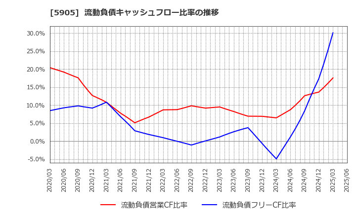5905 日本製罐(株): 流動負債キャッシュフロー比率の推移