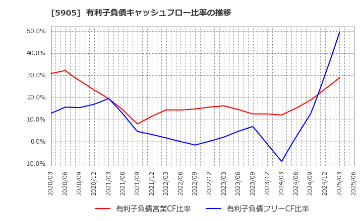 5905 日本製罐(株): 有利子負債キャッシュフロー比率の推移