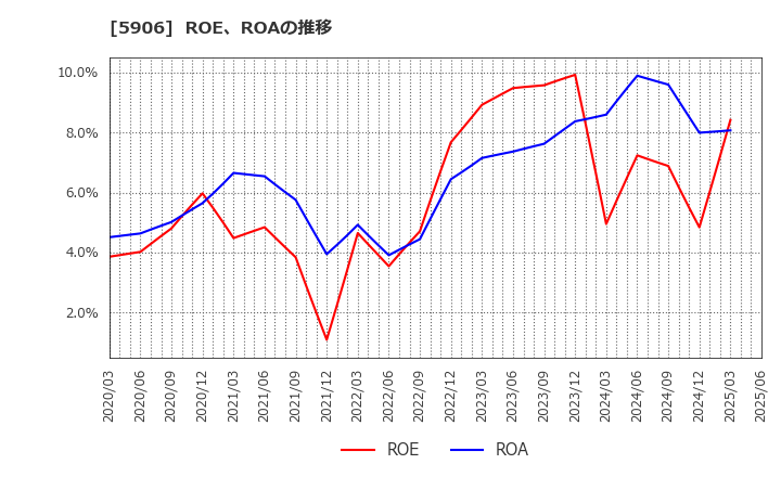 5906 エムケー精工(株): ROE、ROAの推移