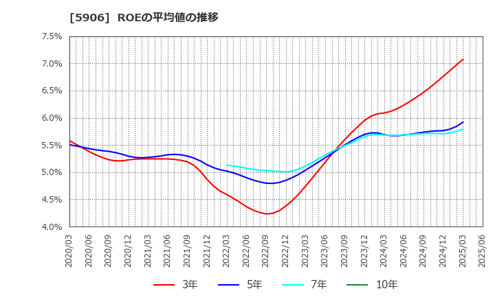 5906 エムケー精工(株): ROEの平均値の推移