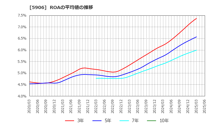 5906 エムケー精工(株): ROAの平均値の推移