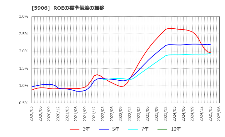 5906 エムケー精工(株): ROEの標準偏差の推移